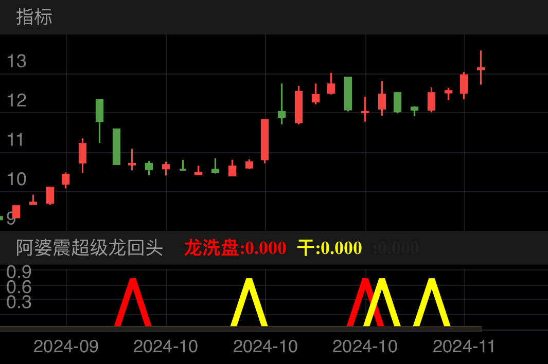 与众不同的高级龙回头战法，突破波段底部买点，后续再跌继续补仓，最长10日内必拉高盈利。注意高抛低吸，才能获得最大收益。这种战法基于多头，且近期有主力资金进入，再洗盘结束的那一刻，设为选股点，它是初始买入点，后续可能直接拉升，也可能再跌回波段底部再洗盘或吸筹几天，所以我说越跌越买，多头区域的跌就是买点！！就是为了清除浮动的散户散户筹码。
红色信号:主力开始进入底部低吸洗盘和吸筹。
黄色信号:洗盘结束的初始点位，也是选股出票开始做票的信号。
盈利多少看个人，有能力的结合量能操作，切勿太贪心。要有耐心才能成为赢家。
