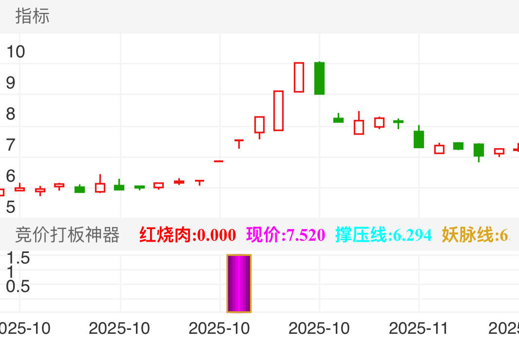 一字板居多，大概率买不到，心态放平即可。

若竞价后出了个下影线，则 100% 能买进，顺势多买一点降低成本💰