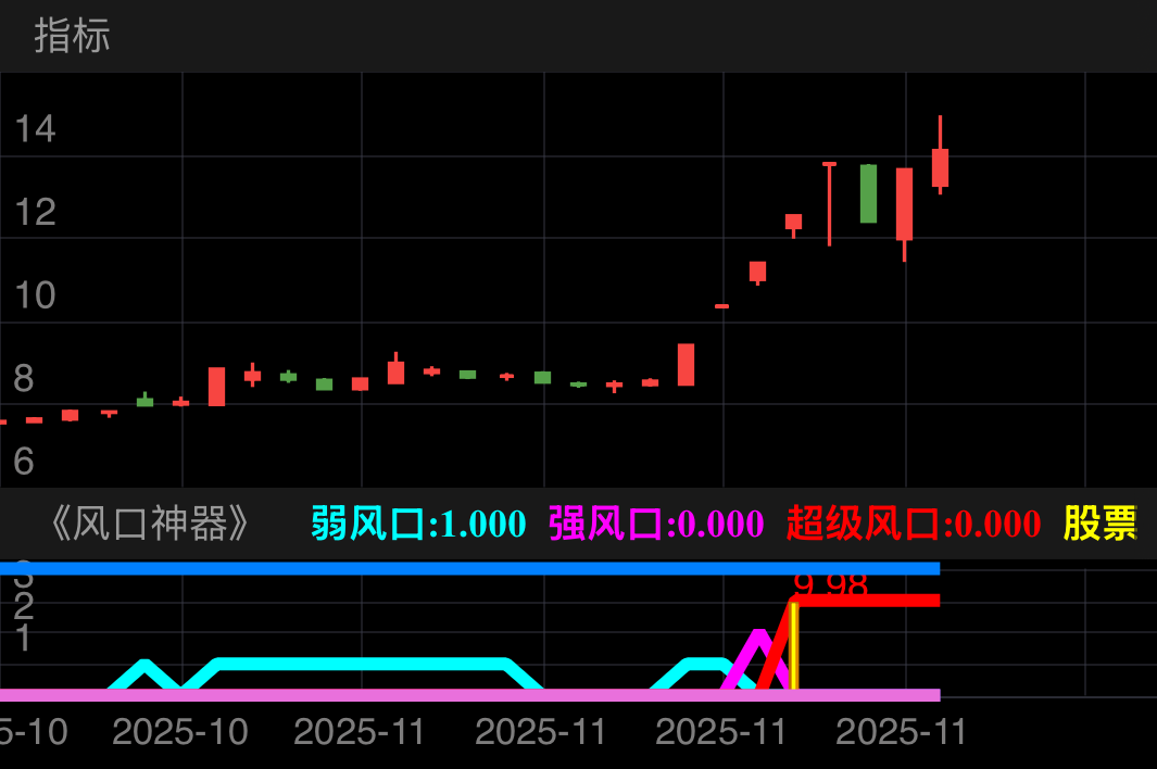 出票既是大妖，直接出在主升浪关键买点，可打板可尾盘。

✨ 黄色立柱视觉强化
✨ 实时涨幅数据标注
✨ 多周期验证确保成功率

🎁【核心优势】
1️⃣ 真正意义上的妖股量化模型
2️⃣ 风口热度分级预警系统
3️⃣ 买点明确，拒绝模棱两可
4️⃣ 历经实战检验的暴力美学

抓住风口，猎杀妖股！让量化科技为您开启稳定盈利之门！