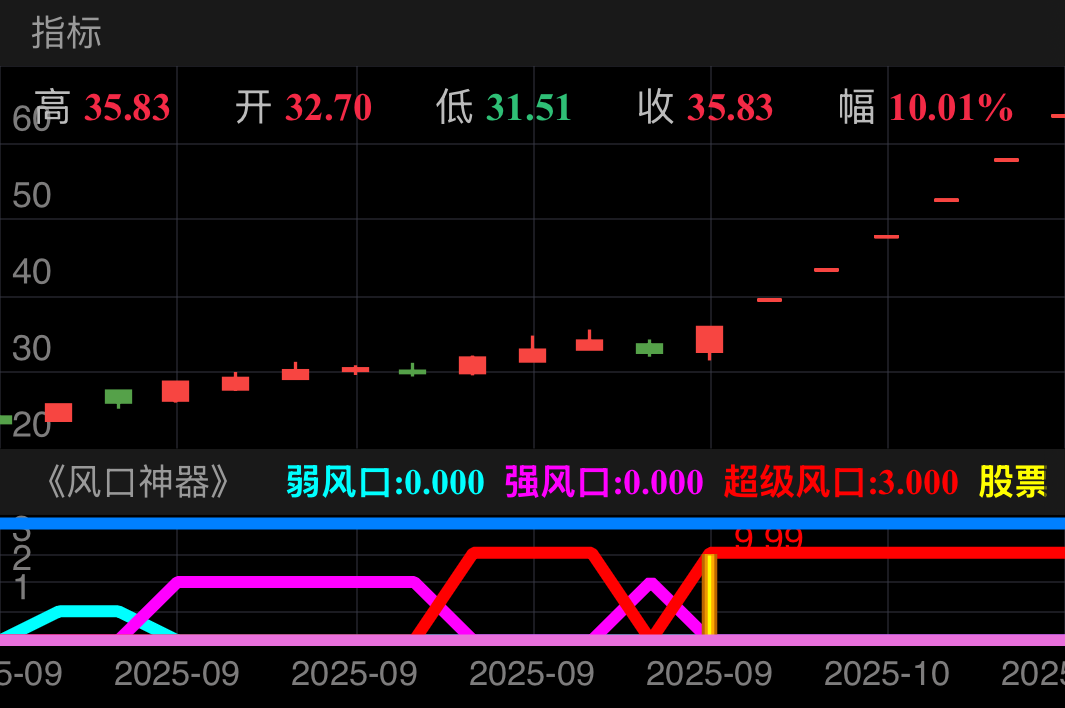 出票既是大妖，直接出在主升浪关键买点，可打板可尾盘。

✨ 黄色立柱视觉强化
✨ 实时涨幅数据标注
✨ 多周期验证确保成功率

🎁【核心优势】
1️⃣ 真正意义上的妖股量化模型
2️⃣ 风口热度分级预警系统
3️⃣ 买点明确，拒绝模棱两可
4️⃣ 历经实战检验的暴力美学

抓住风口，猎杀妖股！让量化科技为您开启稳定盈利之门！