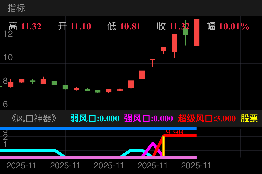 出票既是大妖，直接出在主升浪关键买点，可打板可尾盘。

✨ 黄色立柱视觉强化
✨ 实时涨幅数据标注
✨ 多周期验证确保成功率

🎁【核心优势】
1️⃣ 真正意义上的妖股量化模型
2️⃣ 风口热度分级预警系统
3️⃣ 买点明确，拒绝模棱两可
4️⃣ 历经实战检验的暴力美学

抓住风口，猎杀妖股！让量化科技为您开启稳定盈利之门！