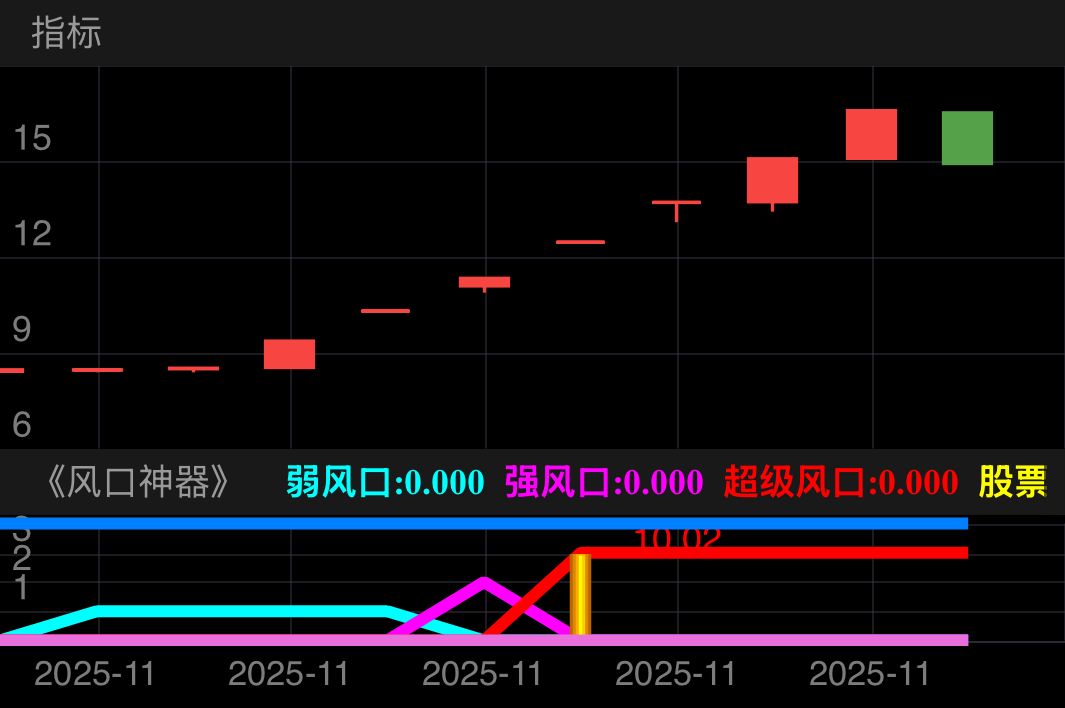出票既是大妖，直接出在主升浪关键买点，可打板可尾盘。

✨ 黄色立柱视觉强化
✨ 实时涨幅数据标注
✨ 多周期验证确保成功率

🎁【核心优势】
1️⃣ 真正意义上的妖股量化模型
2️⃣ 风口热度分级预警系统
3️⃣ 买点明确，拒绝模棱两可
4️⃣ 历经实战检验的暴力美学

抓住风口，猎杀妖股！让量化科技为您开启稳定盈利之门！