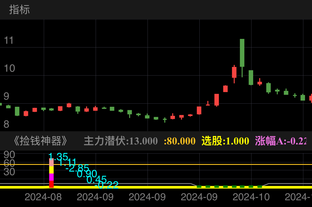 没出离场信号，永远不许有，不要总说被套，那叫低吸筹码。