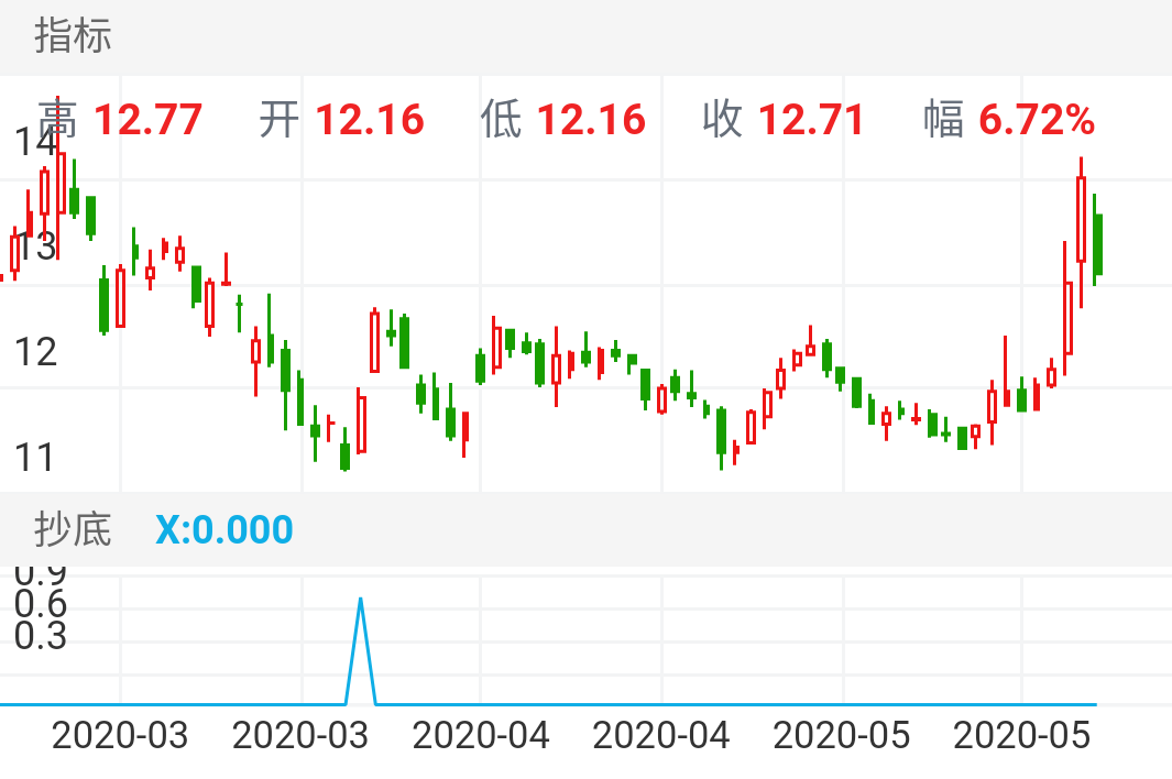 江铃汽车 SZ000550 2020-02-19~2020-06-05