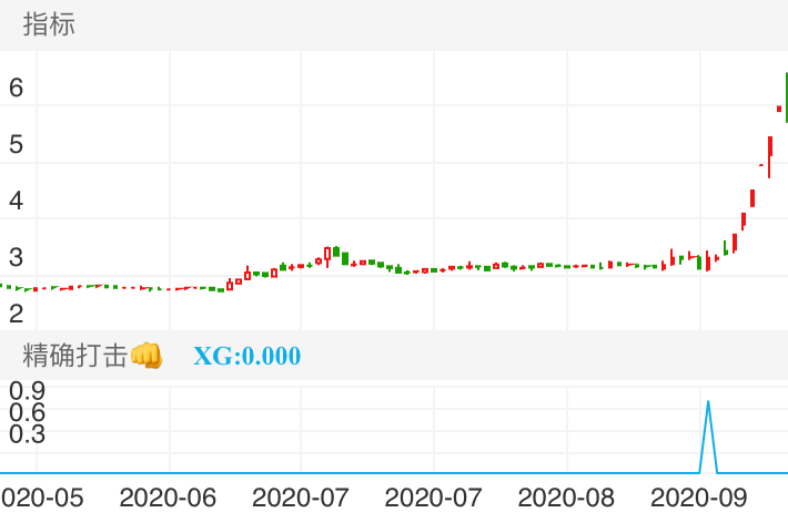 捕捉到的双良节能，当天符合指标立马起飞。