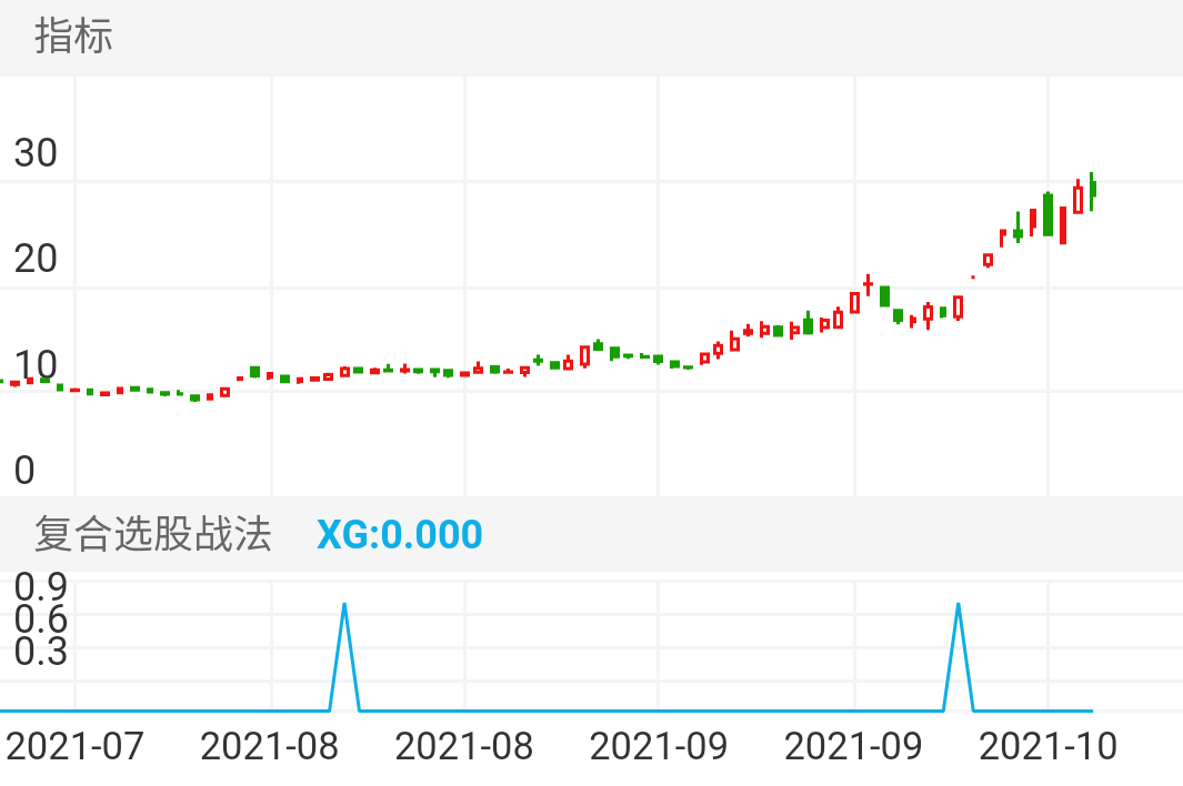 伊戈尔 SZ002922 2021-07-09~2021-10-29