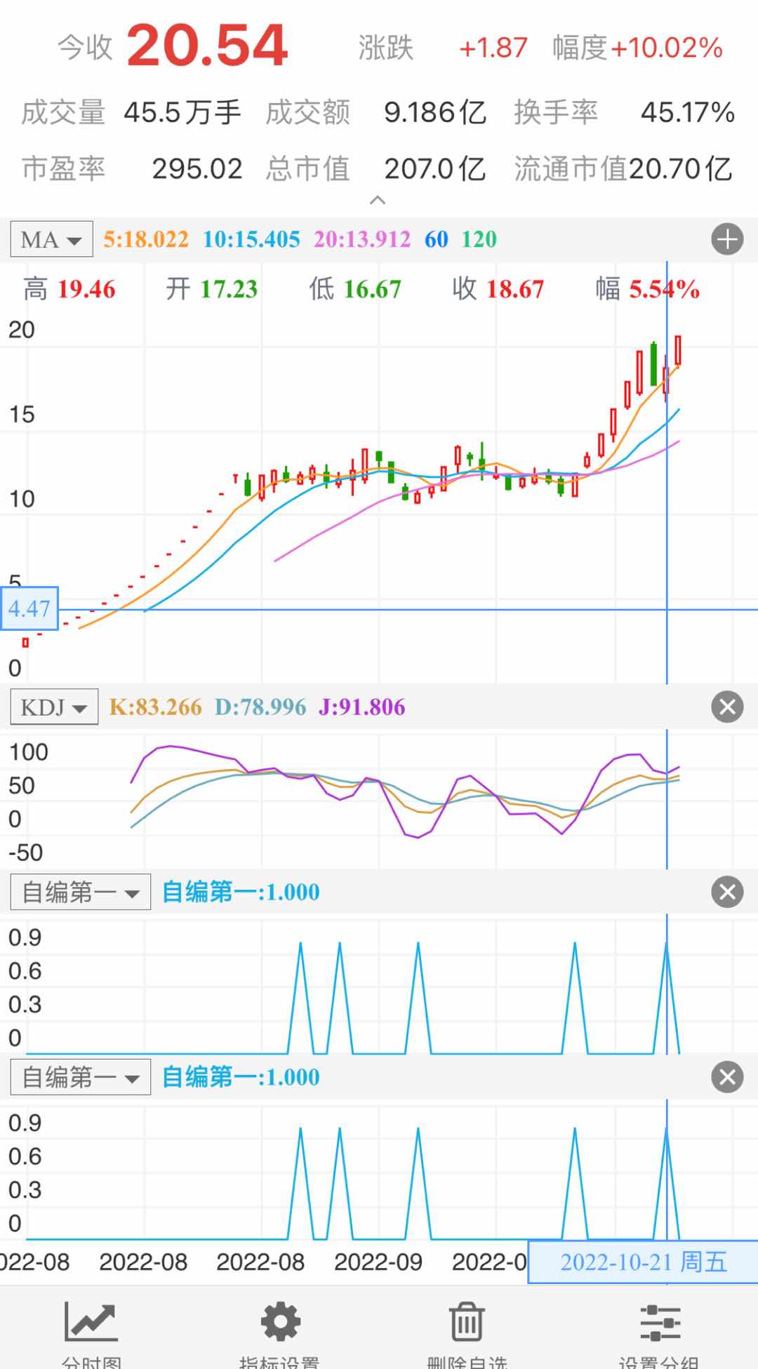 昨天提示买入，今天又是涨停板。两天十几个点。