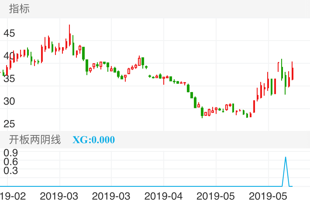 宇晶股份 SZ002943 2019-01-31~2019-06-12