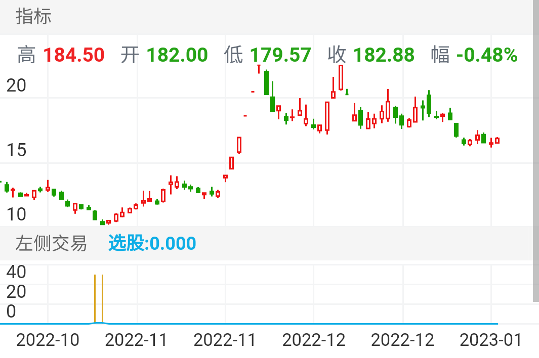 
白柱信号是为了更好的能抄到最低的位置而做的，但不能保证百分百的绝对低点位置，但也是近期接近低点了，至少买进不会出现太大的浮动，剩下的时间就是持股交给时间来积累盈利，信号很少，假如某个月出现特别多的信号那么说明这个月是大底了，比如2022年4月份出现很多信号，现在看看4月的确是一波大底，这也足以说明信号的准确率，因为指标没有未来函数，再3月到4月这段时间屡屡下跌但一直没有出现底部信号，4月底出现很多底部信号之后，很多股票都有接近翻倍的拉升，所以说参考性很高，俗话说：三年不开张，开张吃三年，这个信号就是这样，信号极少，一旦出现那么就要抓住了，吃一个大波段再走。

网友说了一个小窍门，这里就统一说下，白柱是属于抄底信号，平时信号很少，今年唯一一次出现信号特别多的情况就是4月27号那天的大底信号，

那一天出了100多只股票，后来都有一波不错的涨幅，所以此款指标后期就注意观察未来哪一天出现上百只股票信号的时候，那么可以说明市场大底出现了，反弹就不远了，这个思路可以当作个参考
