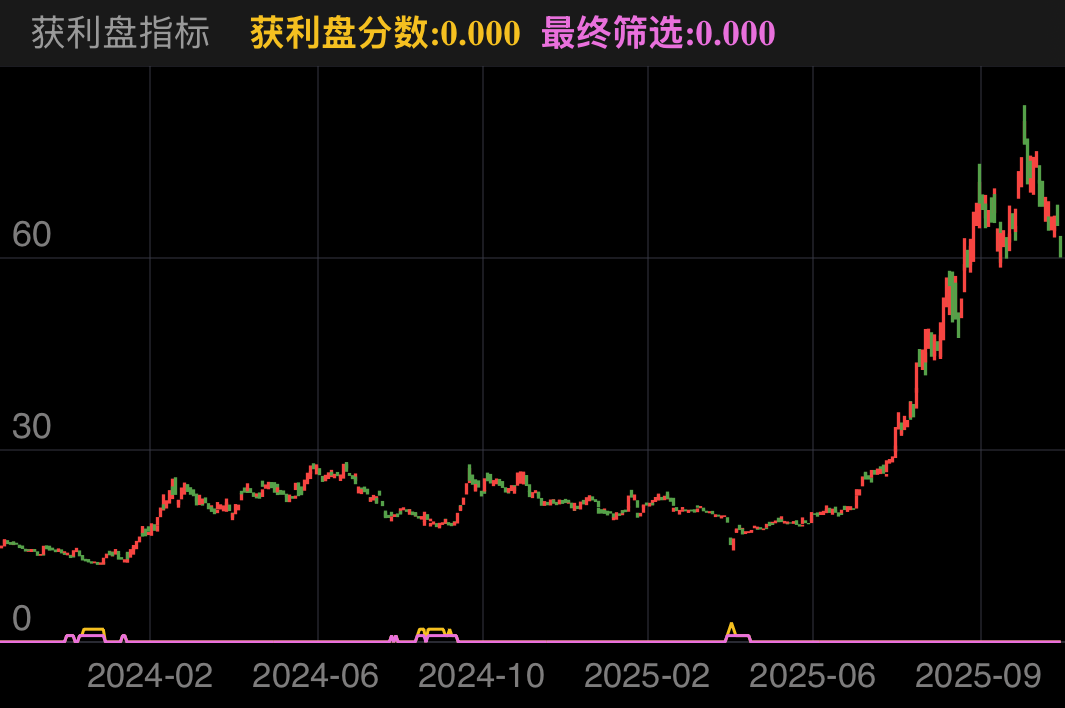 信号越强波段行情越大，但是注意可能抄的是半山腰⚠️