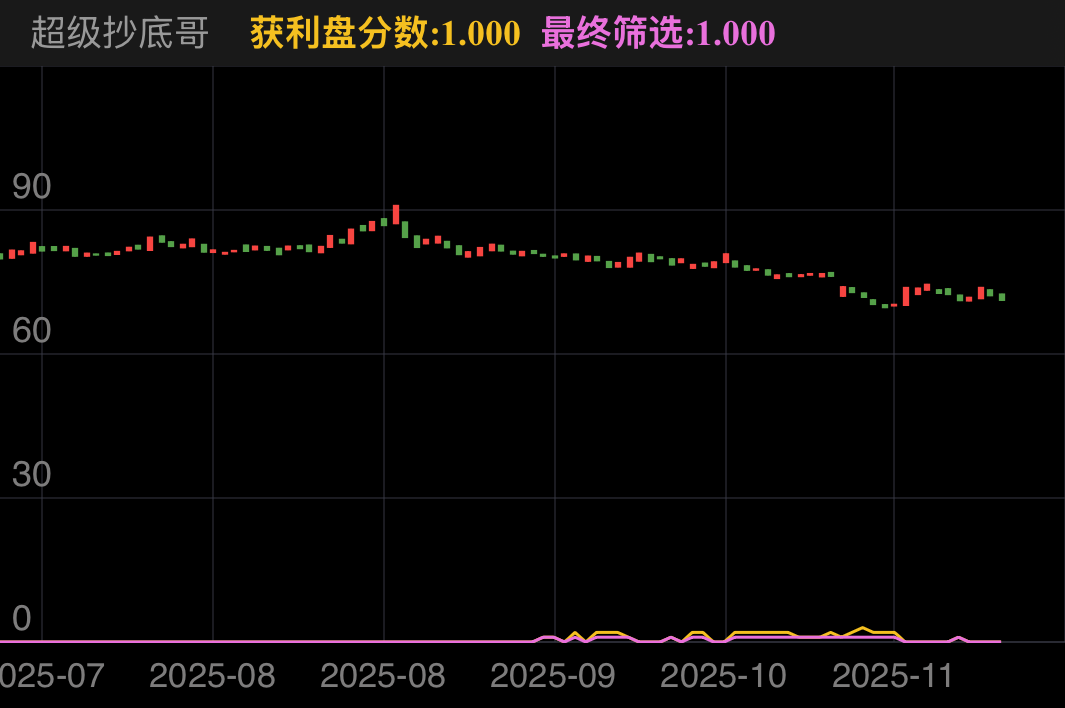 即使是人倒霉到极点，买到单边下跌行情的，等待信号出现也是小赚一笔再走