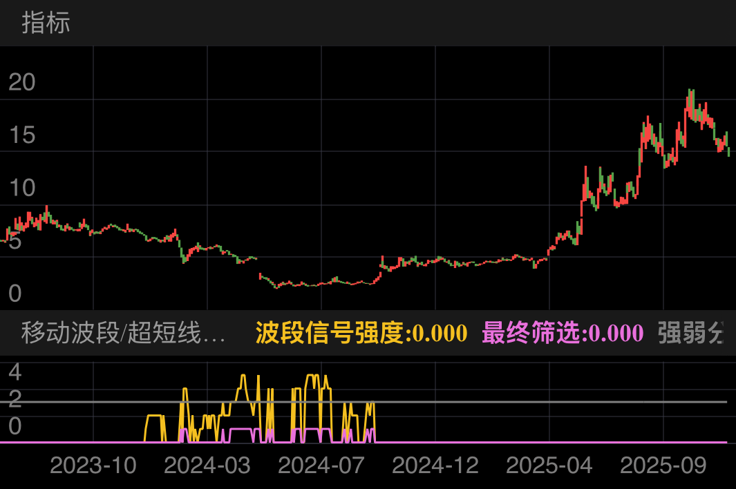 信号持续大量闪烁，超级大行情蓄力中