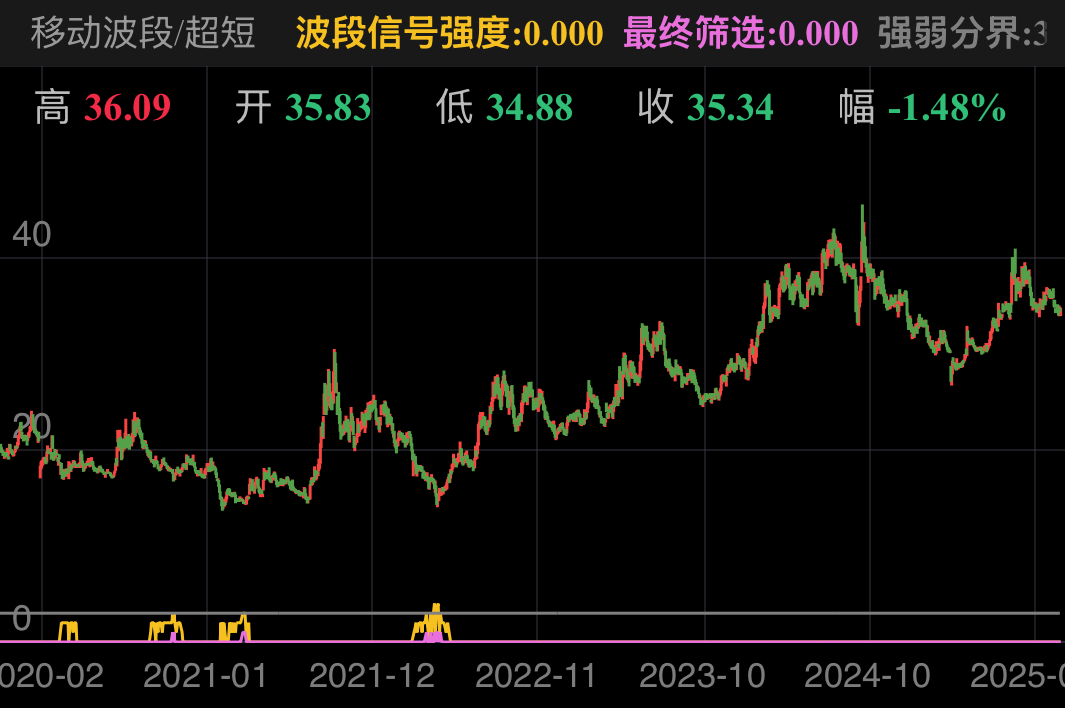 连续多日闪烁，小波段预备中