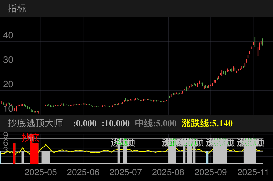 *ST原尚 SH603813 2025-03-25~2025-11-21