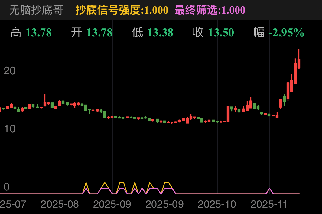 多次出现信号，最后一次出现信号尼玛一周暴涨连收3个20cm