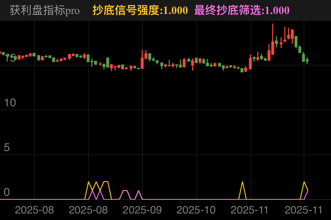 超短，突发信号尾盘直接进，第二天大涨