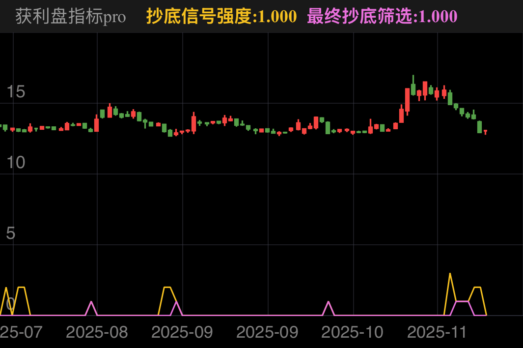 三变科技 SZ002112 2025-07-25~2025-11-24