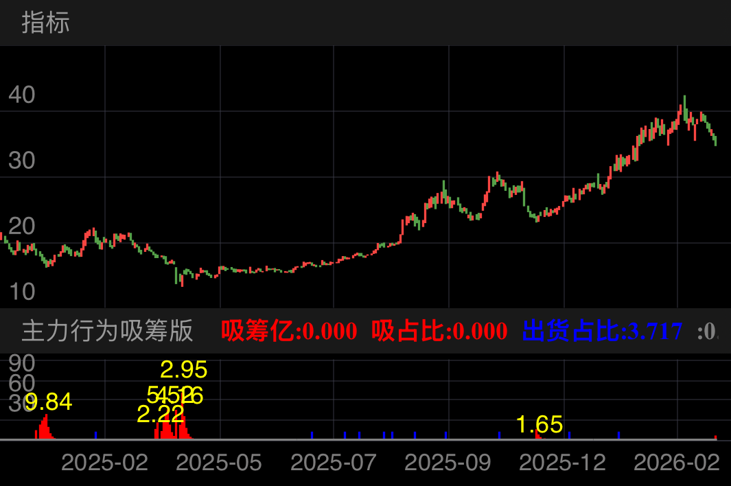 奥来德 SH688378 2024-12-10~2026-03-20