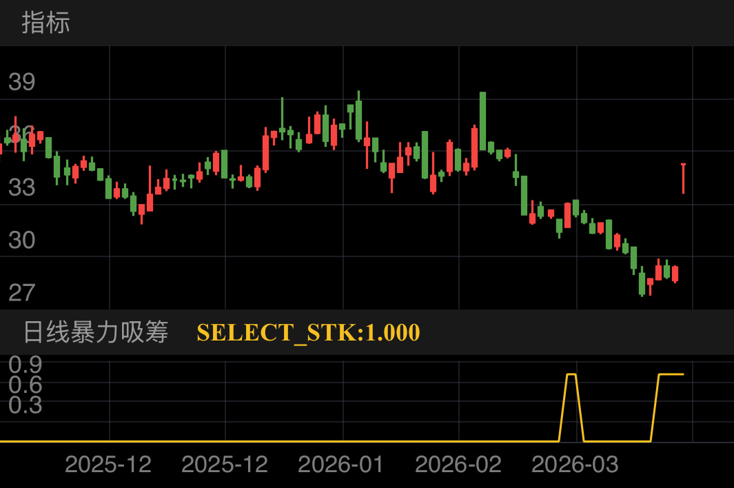 最新案例，3日前选入后直接涨停20cm