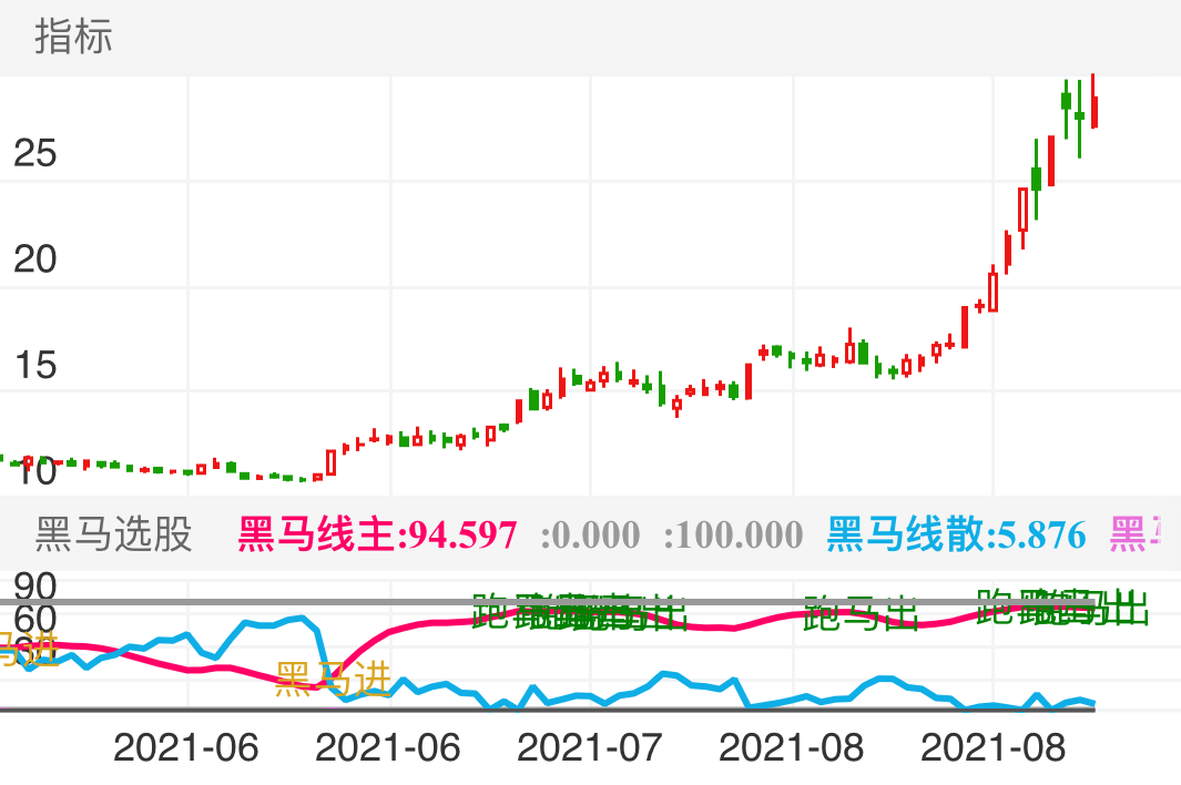 出了极品底信号后，慢慢止跌。加入关注，后期黑马主红色线上穿散户蓝线提示黑马进的买点。