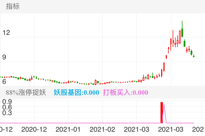 信号出来打板买入后直接拉三个板，有经验者可反复做T获取更高的利润，无经验者隔天逢高卖出。