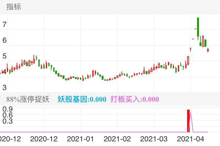 上个星期的牛股，出信号后买入直接两个一字板，第三天开板马上卖出至少也有30个点了(复利增长)。
