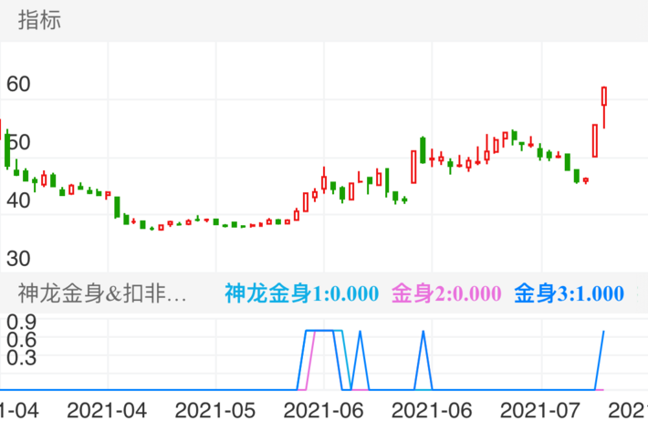 杭州柯林，出2次信号，结合筹码等，在缩量下跌买入或者直接买入。