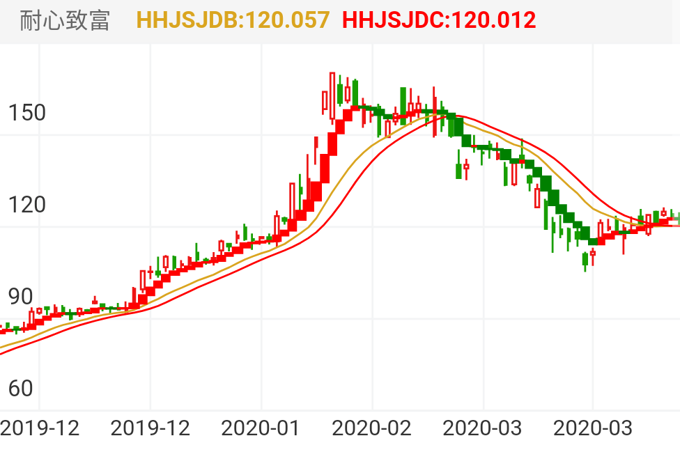 宁德时代 SZ300750 2019-11-29~2020-04-09