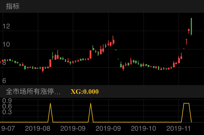 多喜爱 SZ002761 2019-07-23~2019-11-15