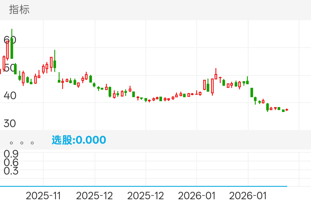 大连圣亚 SH600593 2025-10-31~2026-02-13