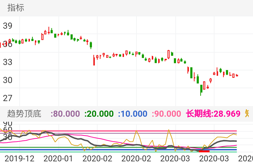 招商银行 SH600036 2019-12-13~2020-04-03