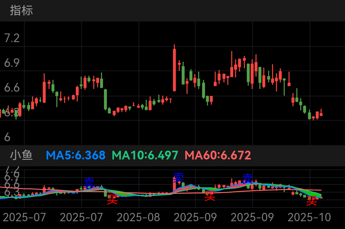 万科A SZ000002 2025-06-25~2025-10-22