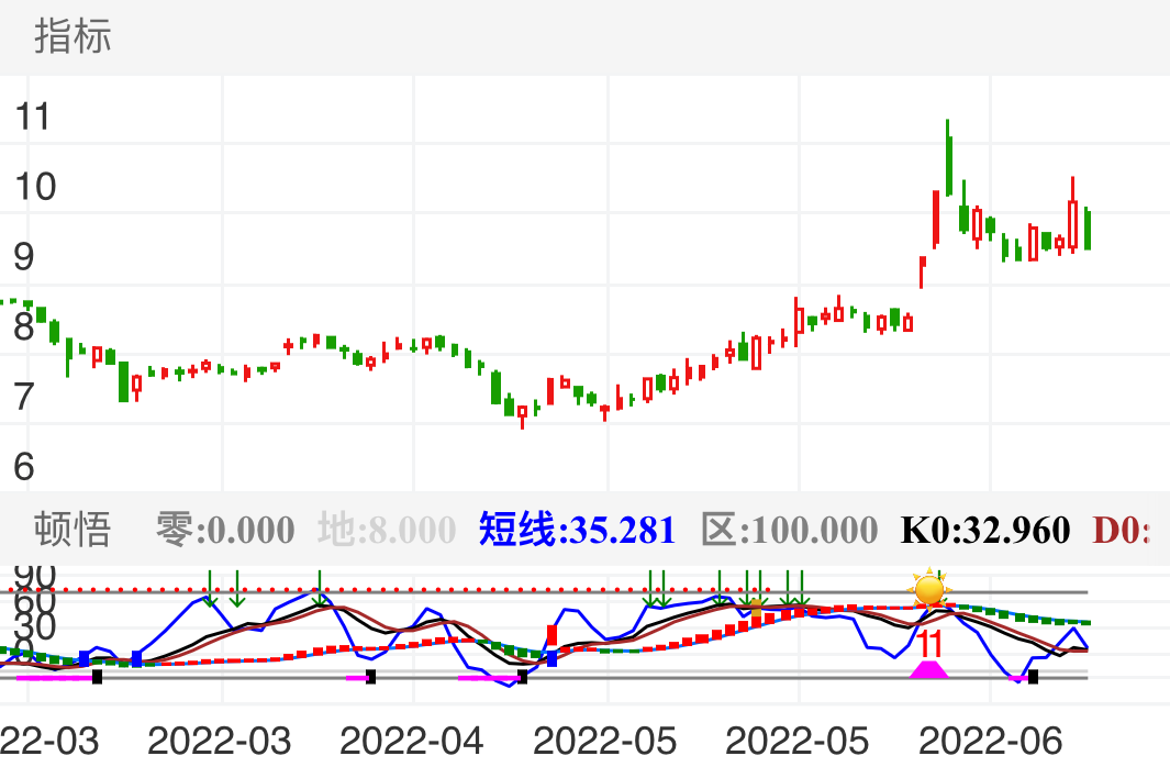 一汽解放 SZ000800 2022-03-02~2022-06-29