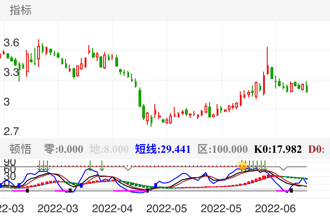 天风证券 SH601162 2022-03-02~2022-06-29