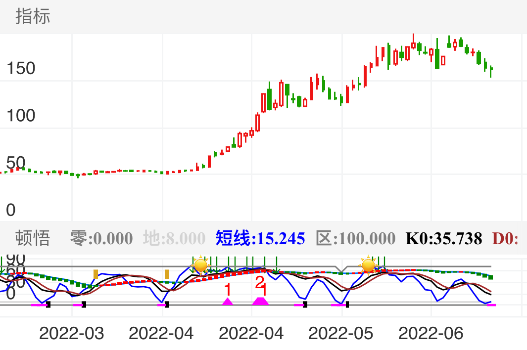 上海谊众-U SH688091 2022-02-25~2022-06-29