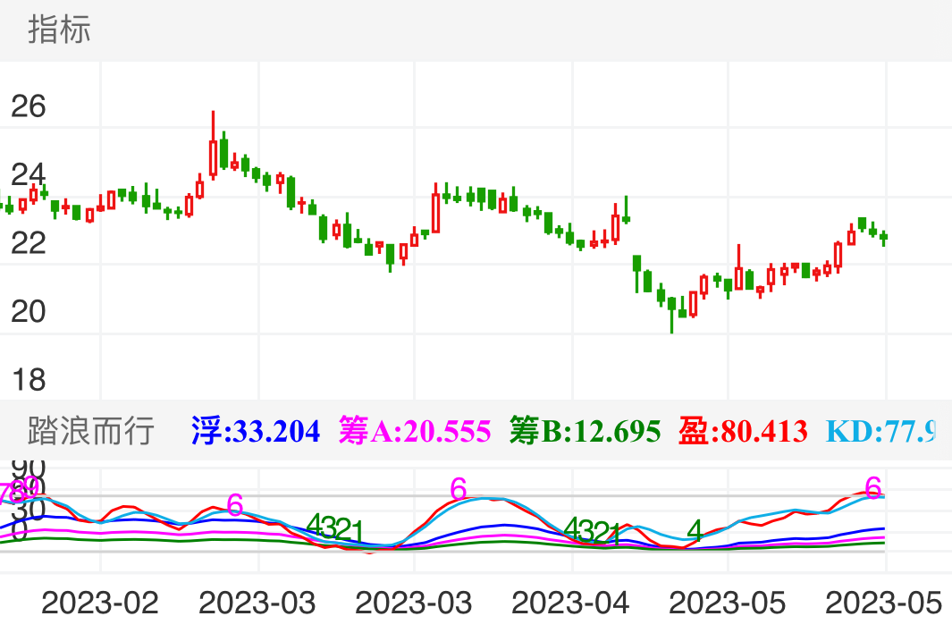 中宠股份 SZ002891 2023-01-30~2023-05-25