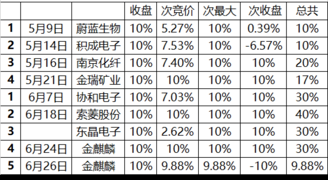 👄波段持股👄遇趋势减半持仓格局。