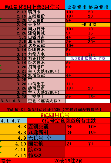 新出量化软件上架平台后，软件所出信号。。。💖自动回避大盘调整。💖尾盘信号确定，很多走出了连续上涨模式。。胜率稳稳超95%，逆大盘稳定。