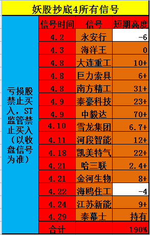 4月最全信号。5月1活动。