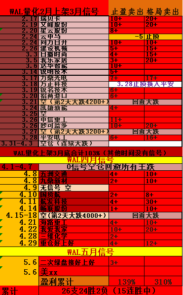 连胜进行时。💖💥一个月内胜率100%💥💖可以回避大调整的稳健量化。15连胜中