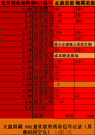 最强北交所，科创，创业板量化，采用DLL加密绑定，保证量化的安全唯一。💖近月胜率100%回避大盘调整。💋高端用户福音。