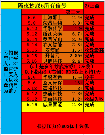 不用思考止盈目标。