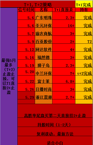 完美操作，无脑跟随。💖月月20-40％盈利。复利年化10倍。。