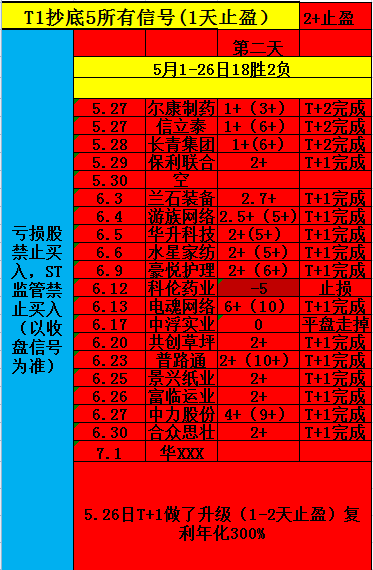 37胜2负。一个月内18胜1负