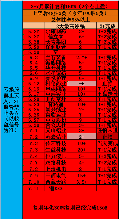 超高胜率，几乎每天都新标的。每天都能快速止盈