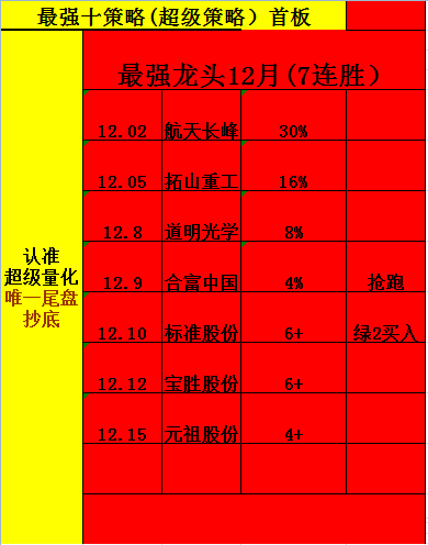 最强12月。七连胜