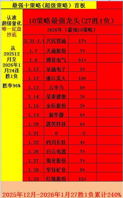 最牛🔟策略28胜。。