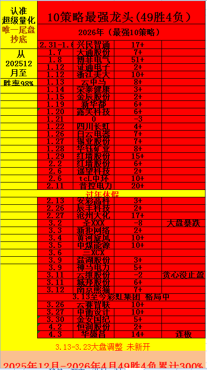 大盘大跌全部穿越无回撤，7天5板全胜止盈