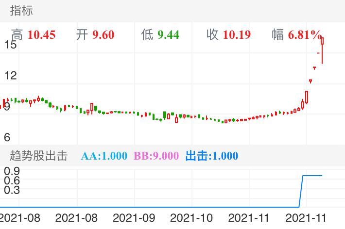 万里股份 SH600847 2021-07-29~2021-12-03