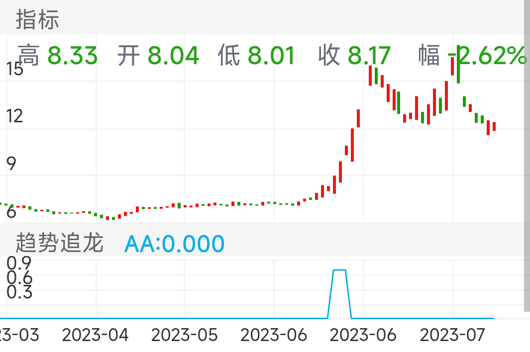 从上个图个图发现6.12号到6.20这个汽车零部件有成交量相比于6.12号前有放量不少，而且板块指数也趋势向上，再结合6.20中马传动发出买入信号